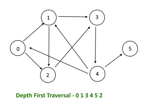 Depth First Search (DFS) traversal : Graph - Tutorial