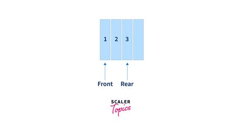 Dequeue in Data Structure Scaler Topics