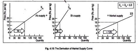 Derivation of the Market Supply Curve - Economics Discussion