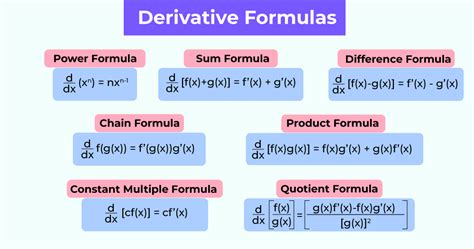 Derivative Formula (Basic Derivatives & Chain Rule) - BYJU