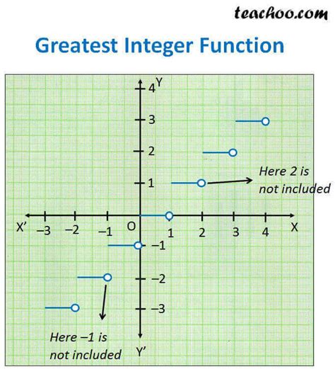 Derivative of greatest integer function.  𝟏 C. May 28, 2015 · Since...