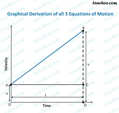 Derive position time equation of motion graphically.  Describe motion of object.  Second equa...