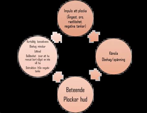 Dermatillomani behandling