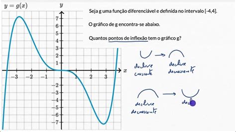 Desafio de concavidade e pontos de inflexão - Khan Academy