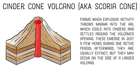 Describe The Characteristics Of A Cinder Cone Volcano