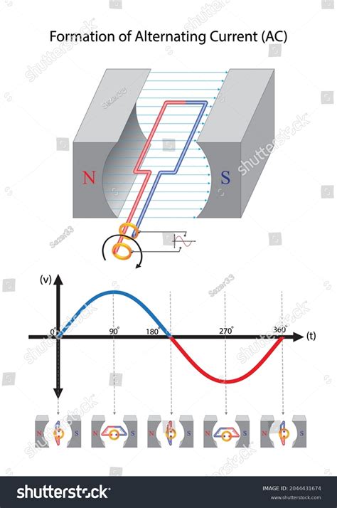Describe how alternating current is produced