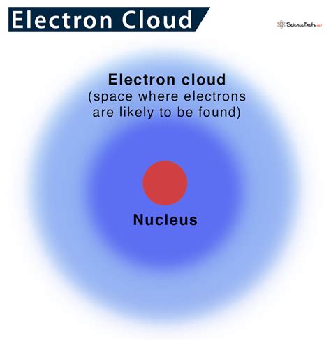 Describe the electron cloud model of the atom