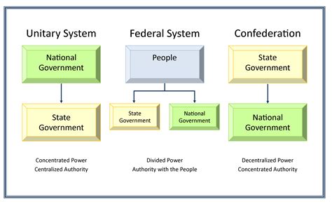 Describe the federal system of government in the United