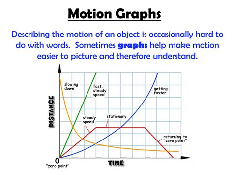 Describing motion igcse physics.  3 2 1 The graph represents the motio...