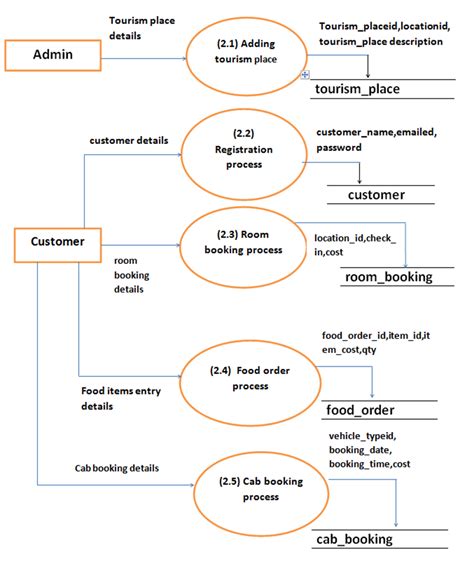 Description of the Project: Tourism