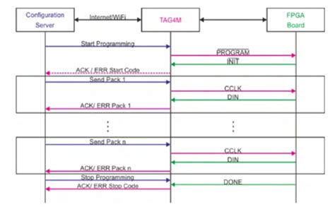 Description of the communication protocol Download Scientific Diagram