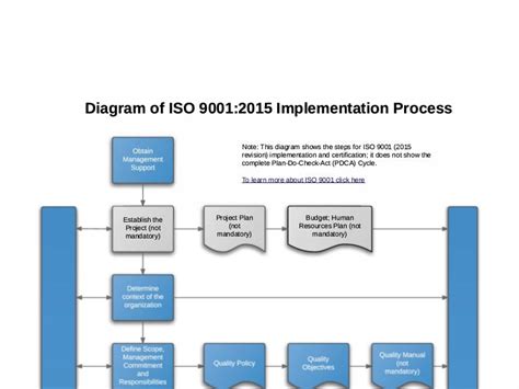Design And Development Procedure Iso 9001