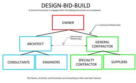 Design Bid Build Diagram