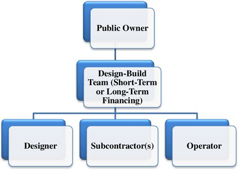 Design Build Organizational Chart A Visual Reference of Charts Chart