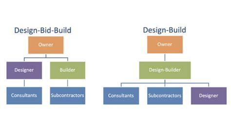 Design Build Vs Design Bid Build Diagram Design Bid Build Vs