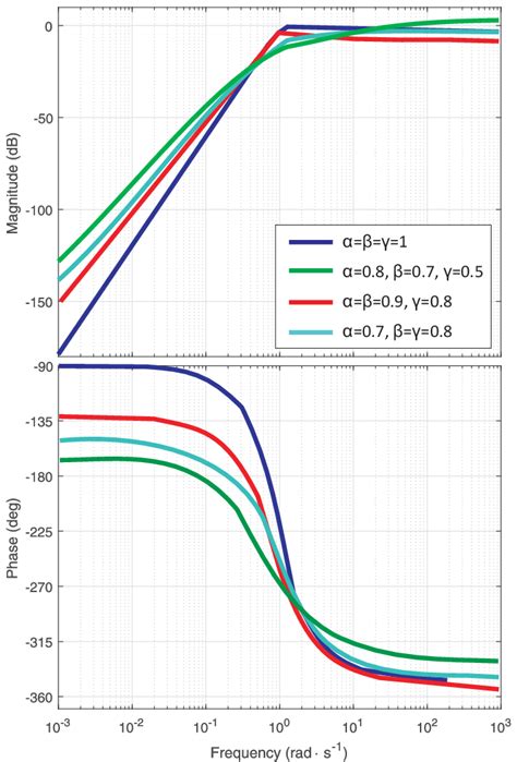 Design Hilbert filter at matlab (pure 90 phase and magnitude 0db)