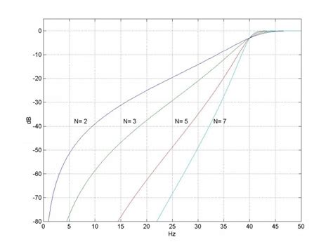 Design IIR Highpass Filters - Neil Robertson - DSPRelated.com