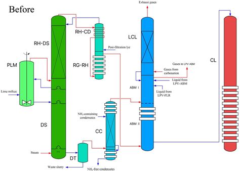 Design Of Ammonia Absorption Tower In Solvay Process