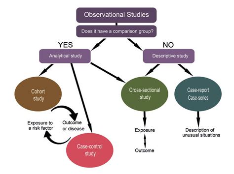Design Of Observational Studies