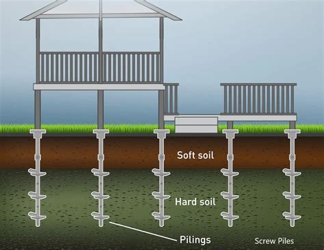 Design Of Pile Foundations