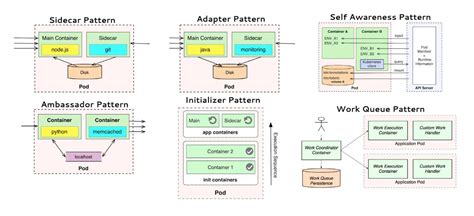 Design Patterns for Microservices and Containers