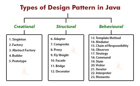 Design Patterns in Java Creational, Behavioural, & Structural DataFlair