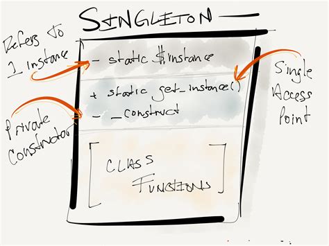 Design Patterns in WordPress The Singleton Pattern
