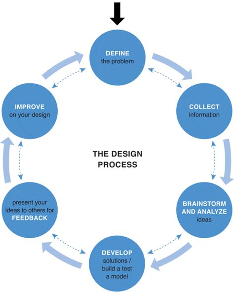 Design Process Flow Chart Elite Affiliate Hacks