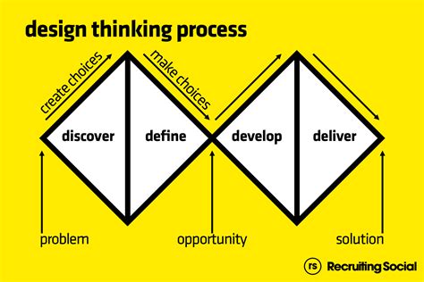 Design Thinking - Double Diamond - LinkedIn