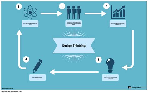 Design Thinking Examples Design Talk