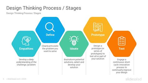 Design Thinking Google Slides PowerPoint Templates
