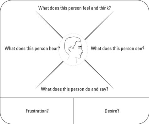 Design Thinking Using an Empathy Map dummies