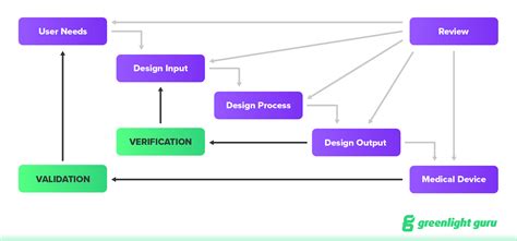 Design Verification, Production and Process …