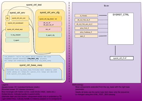 Design Verification - OpenTitan Documentation