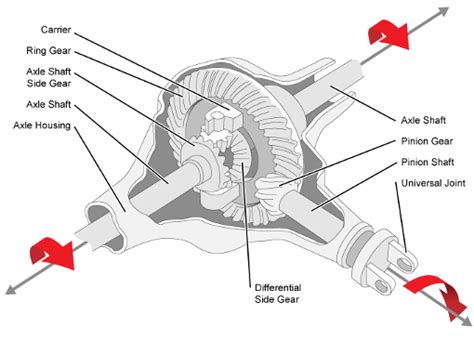 Design and Analysis of An Open Differential PDF Gear Axle