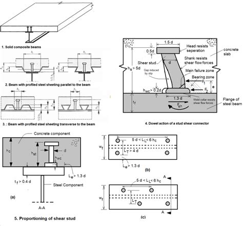 Design and Detailing of Shear Studs in Composite Beams