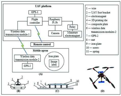 Design and analysis of UAV flight system based on hierarchical …