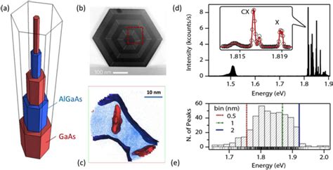 Design and growth of AlGaAs/AlAs structures for visible …