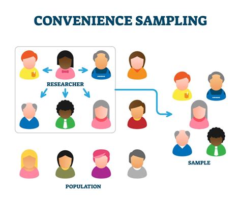 Design effect for convenience sampling.  Issues related to the internal and external v...