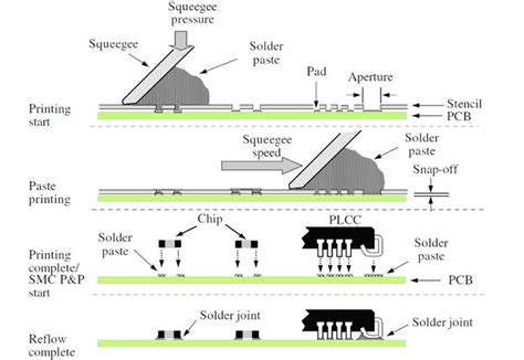 Design guidelines for surface mount and fine pitch technology. - Manuale di riparazione di isuzu dmax 2007.