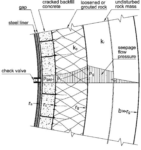 Design of Pressure Tunnels and Shafts - ScienceDirect