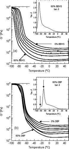 Design of nonaqueous polymer gels with broad temperature …