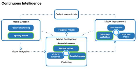 Design patterns for continuous intelligence Blogs