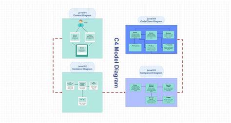 Design system structure.  This is the official website for the “C4 model...