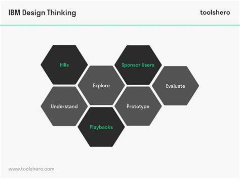 Design thinking activities and tools - Enterprise Design Thinking - IBM