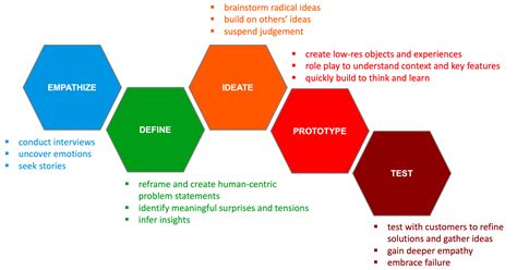 Design thinking principles stanford.  The use of coral stone and wood claddin...