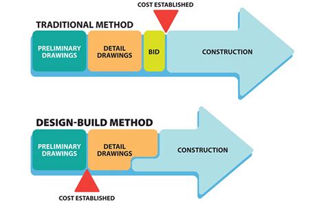 DesignBuild Construction Explained