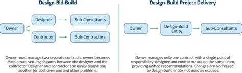 DesignBuild vs. DesignBidBuild Delivery Methods TRC