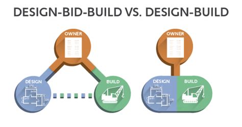 DesignBuild vs. DesignBidBuild vs. CM Risk What’s the Difference