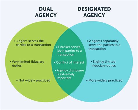 Designated dual agency.  Designated Agency is a framework designed to mitiga...